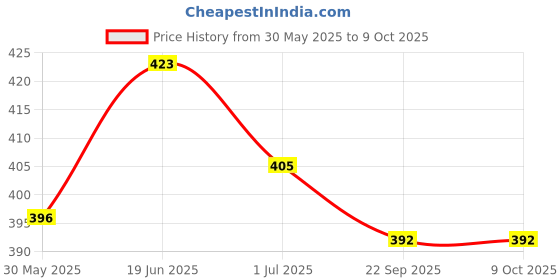 flipkart.com ladli Little Soft Feel Smiling Teddy Boy in Printed Blue Dress Golu Baba Feeding Doll ladli Price History Graph from 30 May 2025 to 9 Oct 2025