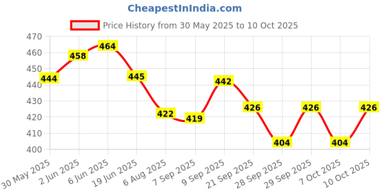flipkart.com ladli Little Soft Feel Smiling Teddy Boy in Printed Dress Golu Baba Feeding Doll ladli Price History Graph from 30 May 2025 to 10 Oct 2025