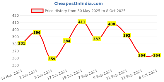 flipkart.com ladli Little Soft Feel Smiling Teddy Boy in Printed Dress Golu Baba Feeding Doll_C ladli Price History Graph from 30 May 2025 to 7 Oct 2025