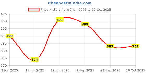 flipkart.com ladli Little Soft Feel Smiling Teddy Boy in Printed Dress Golu Baba Feeding Doll_G ladli Price History Graph from 2 Jun 2025 to 10 Oct 2025