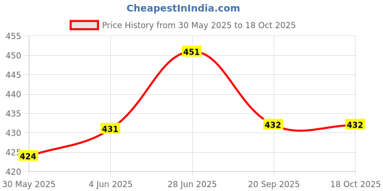 flipkart.com ladli Little Teddy Boy Toy in Printed Dress Doll for Kids Moveable Hands & Legs gifted ladli Price History Graph from 30 May 2025 to 18 Oct 2025