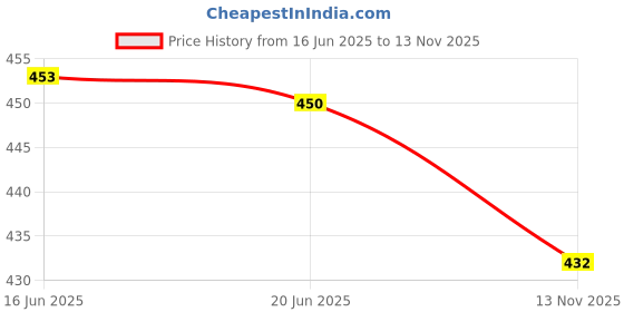 flipkart.com ladli Movable Hands and Legs for baby doll Natural Looking Baby Toy for Kids ladli Price History Graph from 16 Jun 2025 to 13 Nov 2025