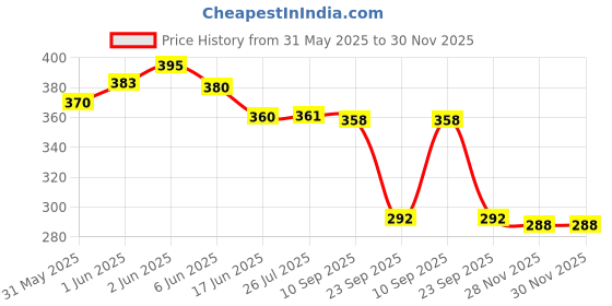 flipkart.com ladli Natural Looking Baby Toy for Kids Natural Brown Color Newborn baby toys_05 ladli Price History Graph from 31 May 2025 to 29 Nov 2025