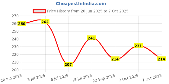 flipkart.com ladli Newborn Nanga punga sanju baba Little Real Look Doll Rotatable Arms & Legs ladli Price History Graph from 20 Jun 2025 to 7 Oct 2025