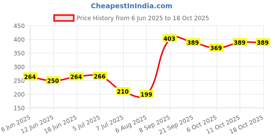 flipkart.com ladli Newborn Nanga punga sanju baba Little Real Look Doll Rotatable Arms Legs_06 ladli Price History Graph from 6 Jun 2025 to 17 Oct 2025