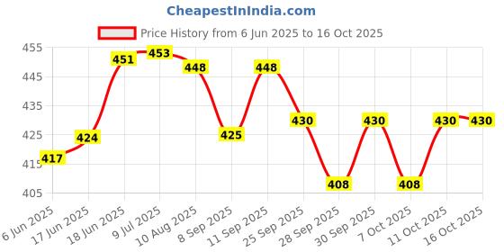flipkart.com ladli Real Looking Doll for Kids -Soft Body Toy for Girl Kids Exclusive Dres Rotatable ladli Price History Graph from 6 Jun 2025 to 16 Oct 2025