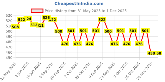 flipkart.com ladli Real Looking Soft Doll for Kids - Toy for Kids with Hair Rotatable Arms & Legs ladli Price History Graph from 31 May 2025 to 30 Nov 2025