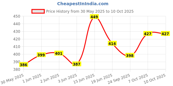flipkart.com ladli Realistic Baby Boy Doll Toddler Dolls That Look Real PVC Babies with Clothes ladli Price History Graph from 30 May 2025 to 10 Oct 2025