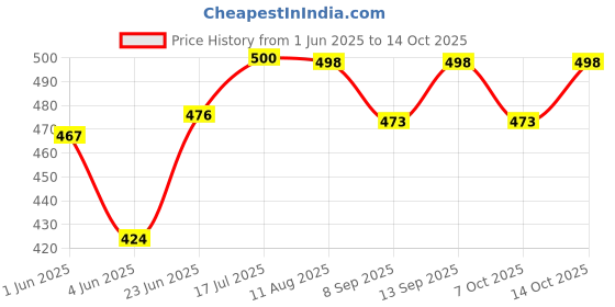 flipkart.com ladli Realistic Doll for Babies Golu Baba Postman Soft Dolls Kids Little Boy Toy Baby ladli Price History Graph from 1 Jun 2025 to 14 Oct 2025