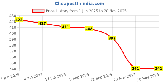 flipkart.com ladli Realistic Doll for Babies Golu Baba Soft Cute Dolls for Kids Little Boy Toy Baby ladli Price History Graph from 1 Jun 2025 to 27 Nov 2025