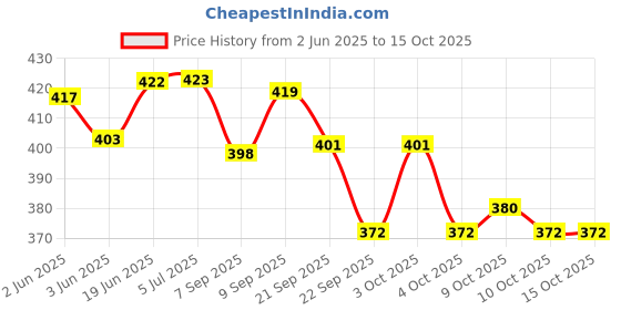 flipkart.com ladli Realistic Doll for Babies Golu Baba Soft Cute Dolls Kids Little Boy Toy Baby_A ladli Price History Graph from 2 Jun 2025 to 14 Oct 2025