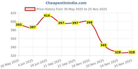 flipkart.com ladli Rubber Doll for Kids Dress Golu baba with Movable Arms with Milk Bottle_B ladli Price History Graph from 30 May 2025 to 25 Nov 2025