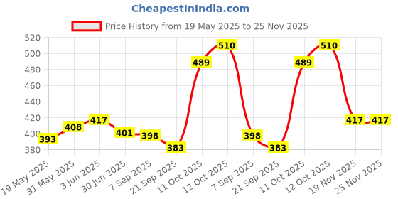 flipkart.com ladli Rubber Doll for Kids Dress Golu baba with Movable Arms with Milk Bottle_F ladli Price History Graph from 19 May 2025 to 25 Nov 2025