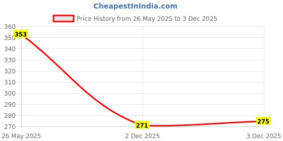 flipkart.com ladli Sanju baba Doll Soft Toy Dolls forKid Cute Little Baby Boy Doll Toy 3 Years_04 ladli Price History Graph from 26 May 2025 to 3 Dec 2025