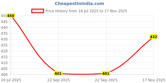 flipkart.com ladli Small Kids Doll |Real Baby Toy Doll Like Real Baby | Natural Brown Color ladli Price History Graph from 16 Jul 2025 to 17 Nov 2025