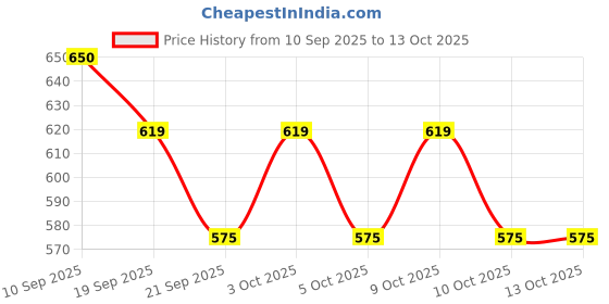 flipkart.com ladli Style Family Doll Set Family With 4dolls Set Mummy Papa With 2 Kids ladli Price History Graph from 10 Sep 2025 to 13 Oct 2025
