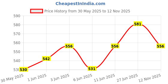 flipkart.com ladli Toddler Realistic Baby Boy Doll Dolls That Look Real PVC Babies with Clothes ladli Price History Graph from 30 May 2025 to 12 Nov 2025