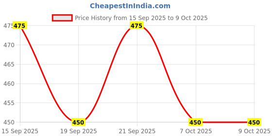 flipkart.com ladli trends Printed Viscose Rayon Stitched Flared/A-line Gown ladli trends Price History Graph from 15 Sep 2025 to 7 Oct 2025