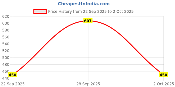 flipkart.com ladli trends Printed Viscose Rayon Stitched Flared/A-line Gown ladli trends Price History Graph from 22 Sep 2025 to 2 Oct 2025