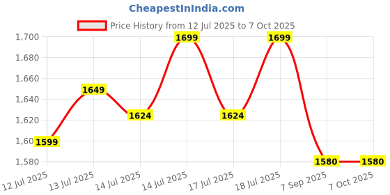 flipkart.com ladohkam GrindZilla DualForce Chopper Wet Grinder ladohkam Price History Graph from 12 Jul 2025 to 7 Oct 2025