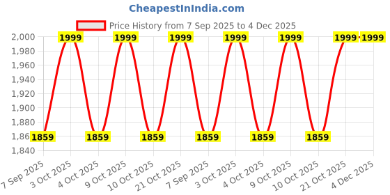 flipkart.com ladohkam PulseWave Heated Comfort Wrap No Neck Cover 0.449 ladohkam Price History Graph from 7 Sep 2025 to 4 Dec 2025