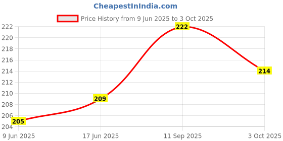 flipkart.com infispace Ladoo Gopal Ji Fancy Chhatri/Embroidered Umbrella for God Krishna Umbrella infispace Price History Graph from 9 Jun 2025 to 3 Oct 2025