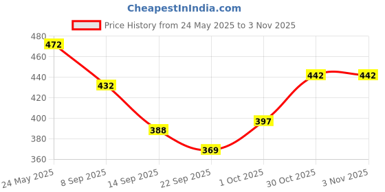 flipkart.com ladoo's Women Heels Sandal ladoo's Price History Graph from 24 May 2025 to 2 Nov 2025