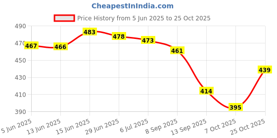 flipkart.com ladoo's Women Heels Sandal ladoo's Price History Graph from 5 Jun 2025 to 25 Oct 2025