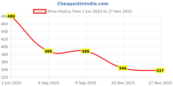 flipkart.com ladoo's Women Heels Sandal ladoo's Price History Graph from 2 Jun 2025 to 27 Nov 2025
