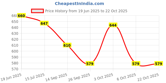 flipkart.com ladoo's Women Heels Sandal ladoo's Price History Graph from 19 Jun 2025 to 21 Oct 2025
