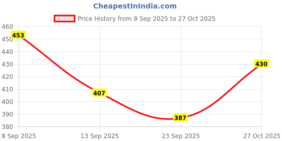 flipkart.com ladoo's Women Heels Sandal ladoo's Price History Graph from 8 Sep 2025 to 27 Oct 2025