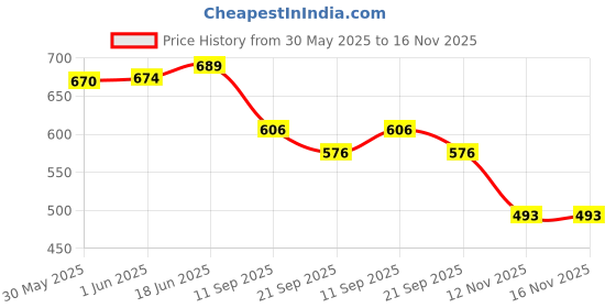 flipkart.com ladoo's Women Wedges Sandal ladoo's Price History Graph from 30 May 2025 to 15 Nov 2025