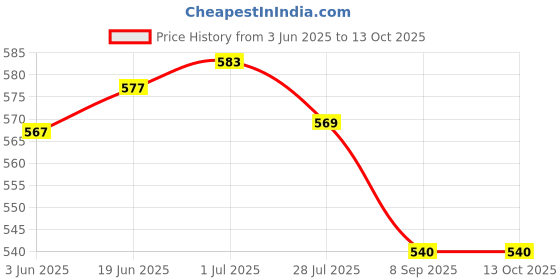 flipkart.com Ladu Creation 6 Personal Care Appliance Combo Price History Graph from 3 Jun 2025 to 12 Oct 2025