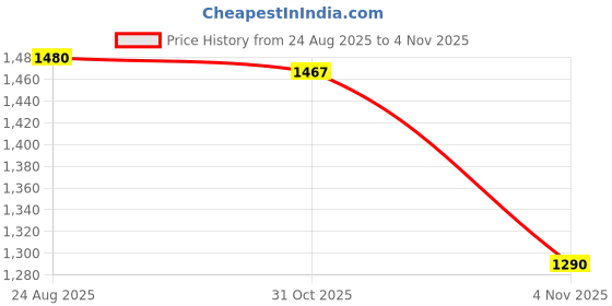 flipkart.com ladu creation Ladu Shower Tent, Camping Shower Changing Room Tent - For TENT ladu creation Price History Graph from 24 Aug 2025 to 4 Nov 2025