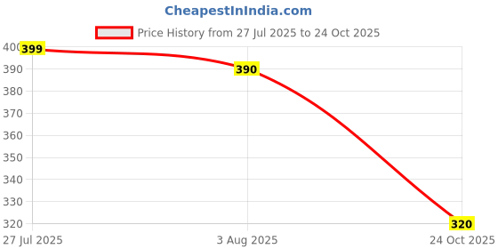 flipkart.com laduba Wood Portable Laptop Table laduba Price History Graph from 27 Jul 2025 to 24 Oct 2025