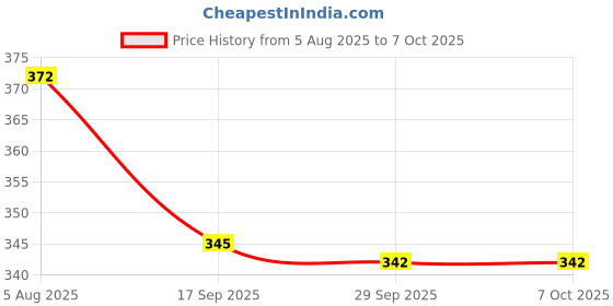 flipkart.com ladwa 3 Modes Warning LED Flashlight Traffic Safety Baton, Red and Green Plastic Baton ladwa Price History Graph from 5 Aug 2025 to 6 Oct 2025