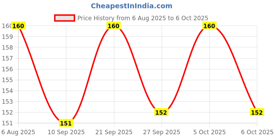 flipkart.com ladwa 4 Pieces Foam Table Corner Guard Protector Furniture, Sharp Corner Cushions for Baby Safety & Baby Proofing ladwa Price History Graph from 6 Aug 2025 to 6 Oct 2025