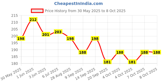 flipkart.com ladwa Baby Proofing & Baby Safety Brown Foam Table Corner Guard Protector Furniture, Sharp Corner Cushions Guard ladwa Price History Graph from 30 May 2025 to 7 Oct 2025