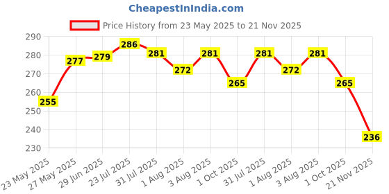 flipkart.com ladwa Baby Safety & Baby proofing Flexible Nylon Strap Locks for Cabinet and Drawers Doors and Multi-Purpose Use ladwa Price History Graph from 23 May 2025 to 21 Nov 2025