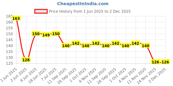 flipkart.com ladwa Baby Safety & Baby Proofing Plugs Covers Wall Socket Protector for Child ladwa Price History Graph from 1 Jun 2025 to 2 Dec 2025