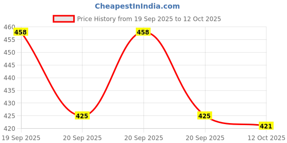flipkart.com ladwa LSI-FE-STND-B Fire Extinguisher Mount ladwa Price History Graph from 19 Sep 2025 to 12 Oct 2025