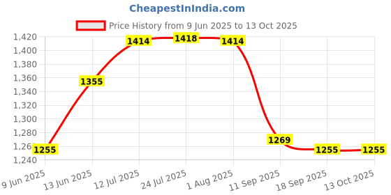 flipkart.com ladwa Non-Rechargeable Baton For Outdoor Safety Traffic Signal Warning light Stick Emergency Sign ladwa Price History Graph from 9 Jun 2025 to 13 Oct 2025