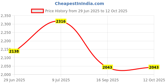 flipkart.com ladwa Non-Rechargeable Baton For Outdoor Safety Traffic Signal Warning light Stick Emergency Sign ladwa Price History Graph from 29 Jun 2025 to 12 Oct 2025