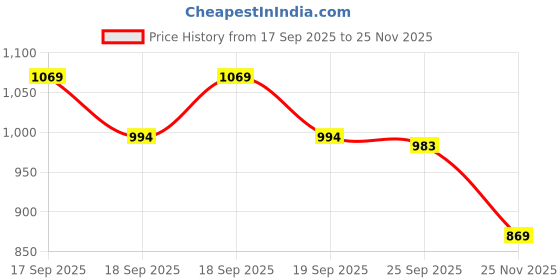 flipkart.com ladwa Rubber Wheel Chock Wheel Stopper Movable Heavy Duty Solid Rubber for Prevents Vehicles from Rolling During Maintenance or Storage (Pack of 1) Wheel Chock ladwa Price History Graph from 17 Sep 2025 to 25 Nov 2025
