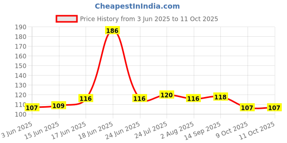 flipkart.com ladwa Transparent Hand Gloves Wet and Dry Disposable Glove Set ladwa Price History Graph from 3 Jun 2025 to 11 Oct 2025