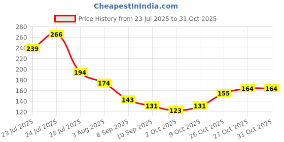 flipkart.com cfs Lady 40ml EDP Long Lasting Perfume Eau de Parfum - 40 ml cfs Price History Graph from 23 Jul 2025 to 31 Oct 2025