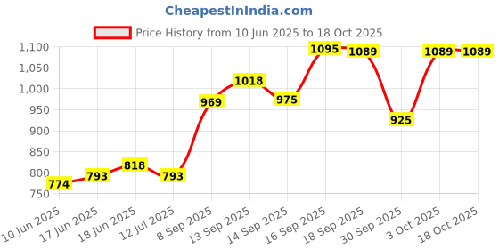 flipkart.com lady anion Anion Sanitary Napkins - Night Use- XL -290mm - Pack Of 5 Sanitary Pad lady anion Price History Graph from 10 Jun 2025 to 17 Oct 2025