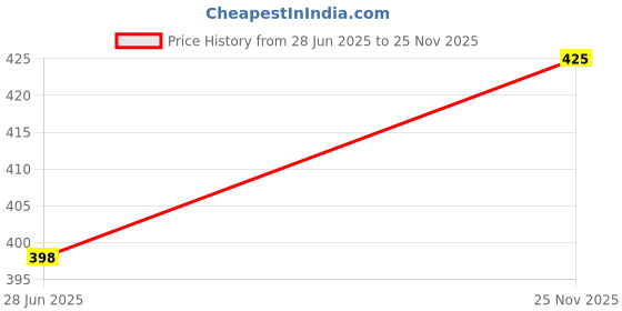flipkart.com lady anion Far Infrared Sanitary Pad lady anion Price History Graph from 28 Jun 2025 to 25 Nov 2025
