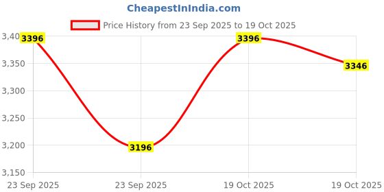 flipkart.com lady anion NIGHT USE Sanitary Pad lady anion Price History Graph from 23 Sep 2025 to 19 Oct 2025