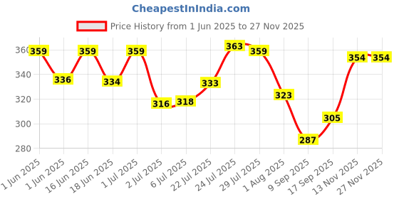 flipkart.com cfs Lady Blue Eau de Parfum-100 ml cfs Price History Graph from 1 Jun 2025 to 26 Nov 2025